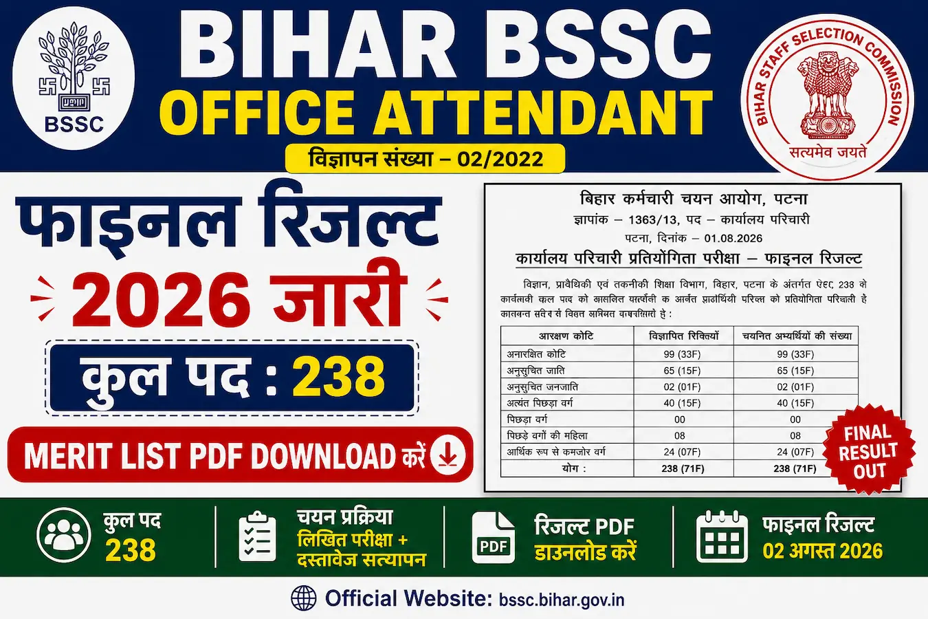 Bihar BSSC Office Attendant Final Result 2026 238 पद रिजल्ट PDF डाउनलोड