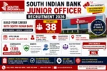 South Indian Bank Junior Officer (Business Promotion Officer) Recruitment 2026: 31 अगस्त तक करें Apply Online