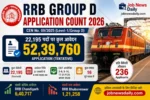 RRB Group D Application Count 2026: 22,195 पदों पर 52.39 लाख Application