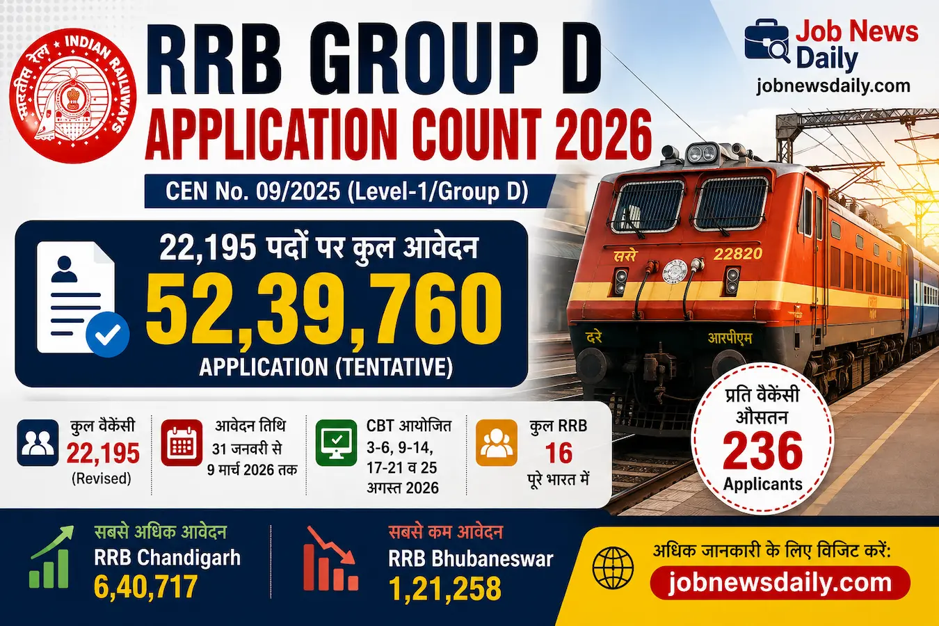 RRB Group D Application Count 2026