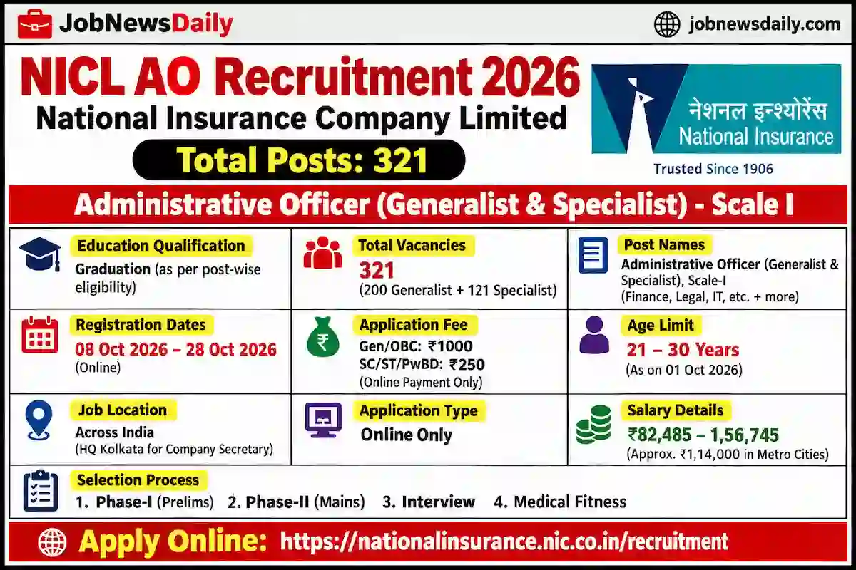 NICL AO Recruitment 2026 में 321 Administrative Officer पदों पर भर्ती, आवेदन 8 अक्टूबर से